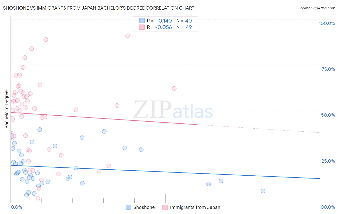 Shoshone vs Immigrants from Japan Bachelor's Degree