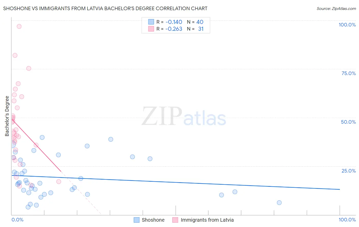 Shoshone vs Immigrants from Latvia Bachelor's Degree