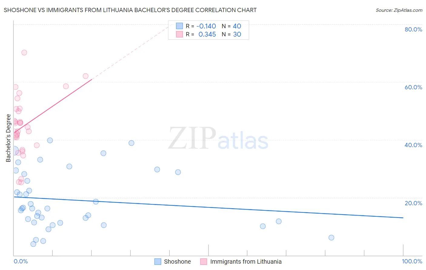 Shoshone vs Immigrants from Lithuania Bachelor's Degree