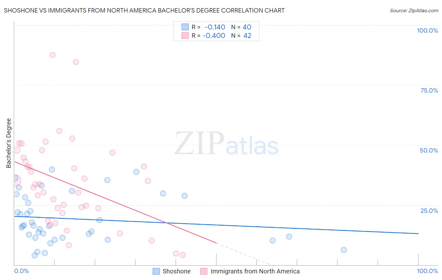 Shoshone vs Immigrants from North America Bachelor's Degree