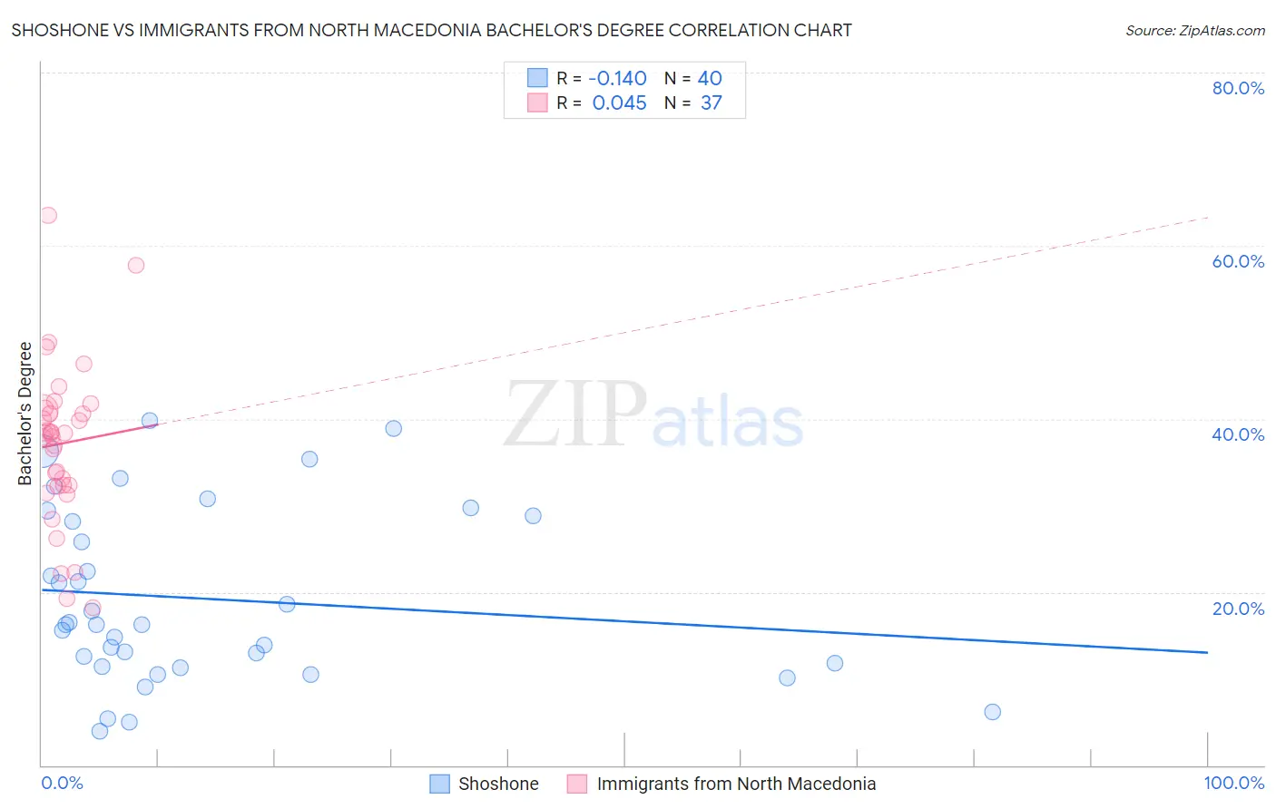 Shoshone vs Immigrants from North Macedonia Bachelor's Degree