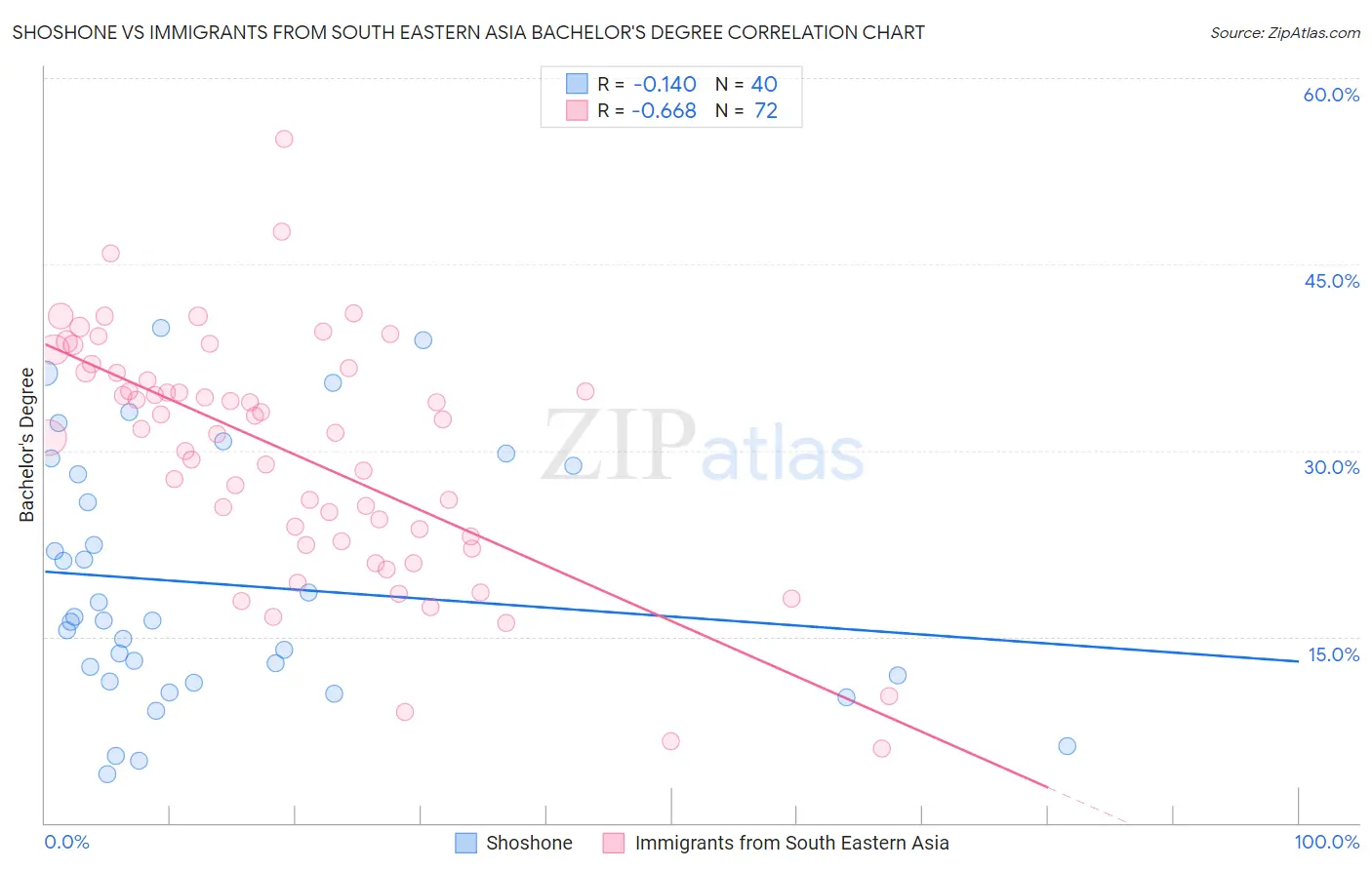 Shoshone vs Immigrants from South Eastern Asia Bachelor's Degree