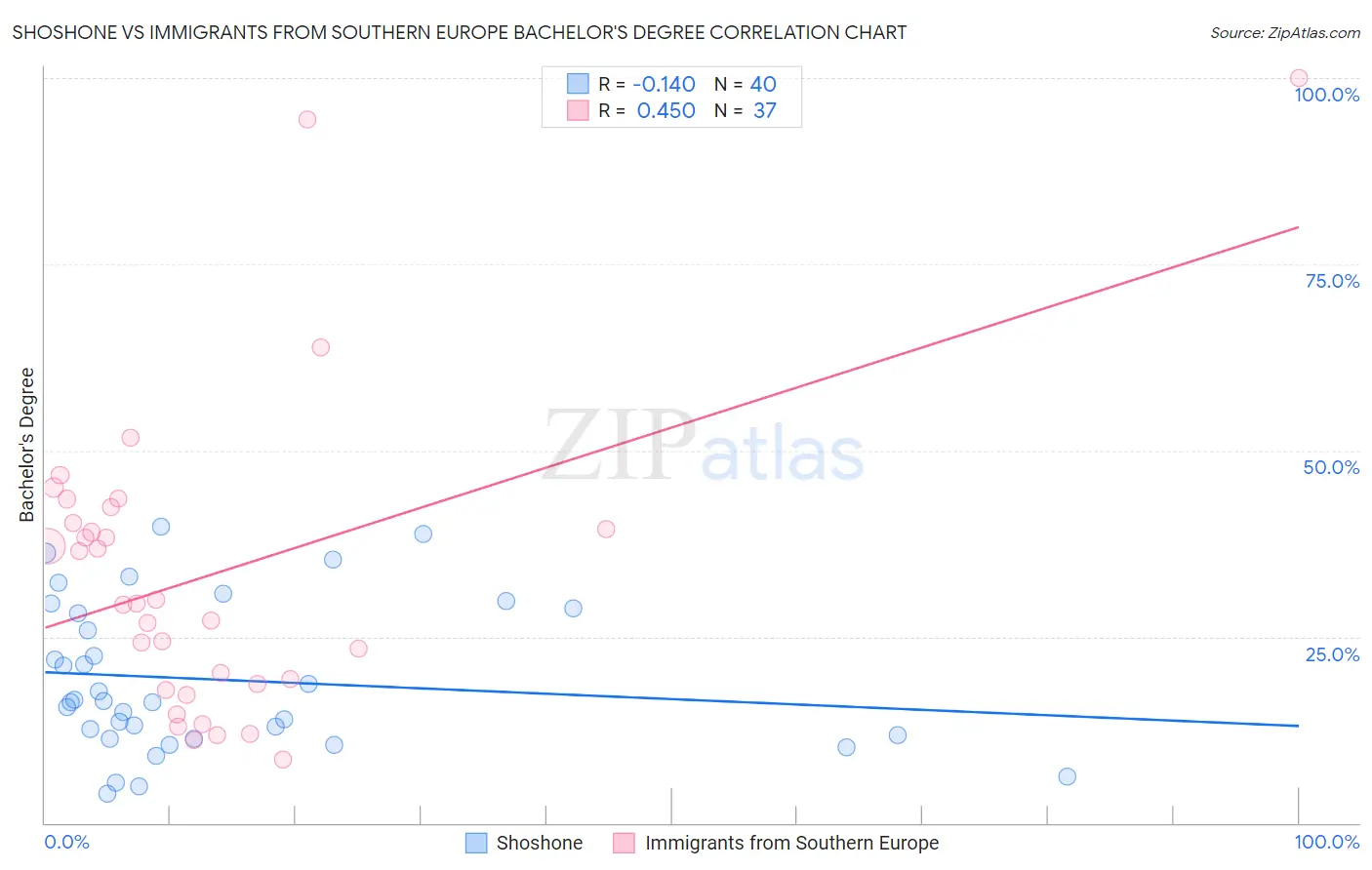 Shoshone vs Immigrants from Southern Europe Bachelor's Degree