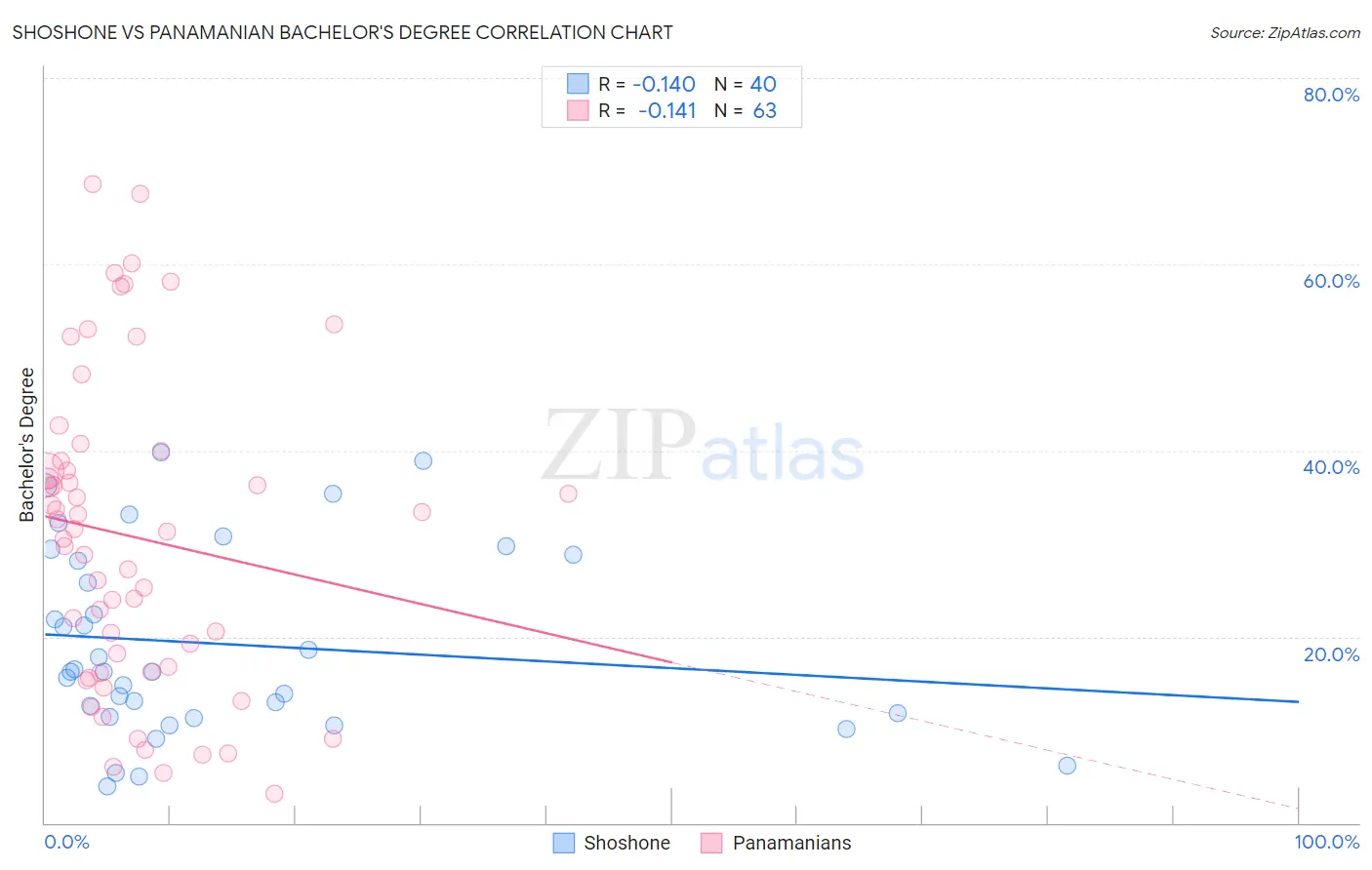 Shoshone vs Panamanian Bachelor's Degree