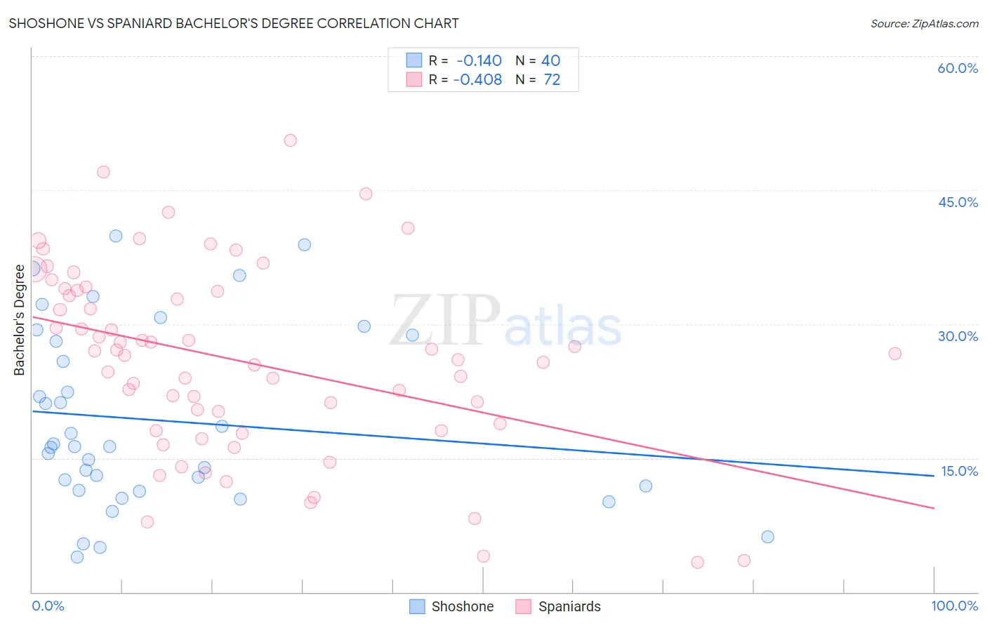 Shoshone vs Spaniard Bachelor's Degree