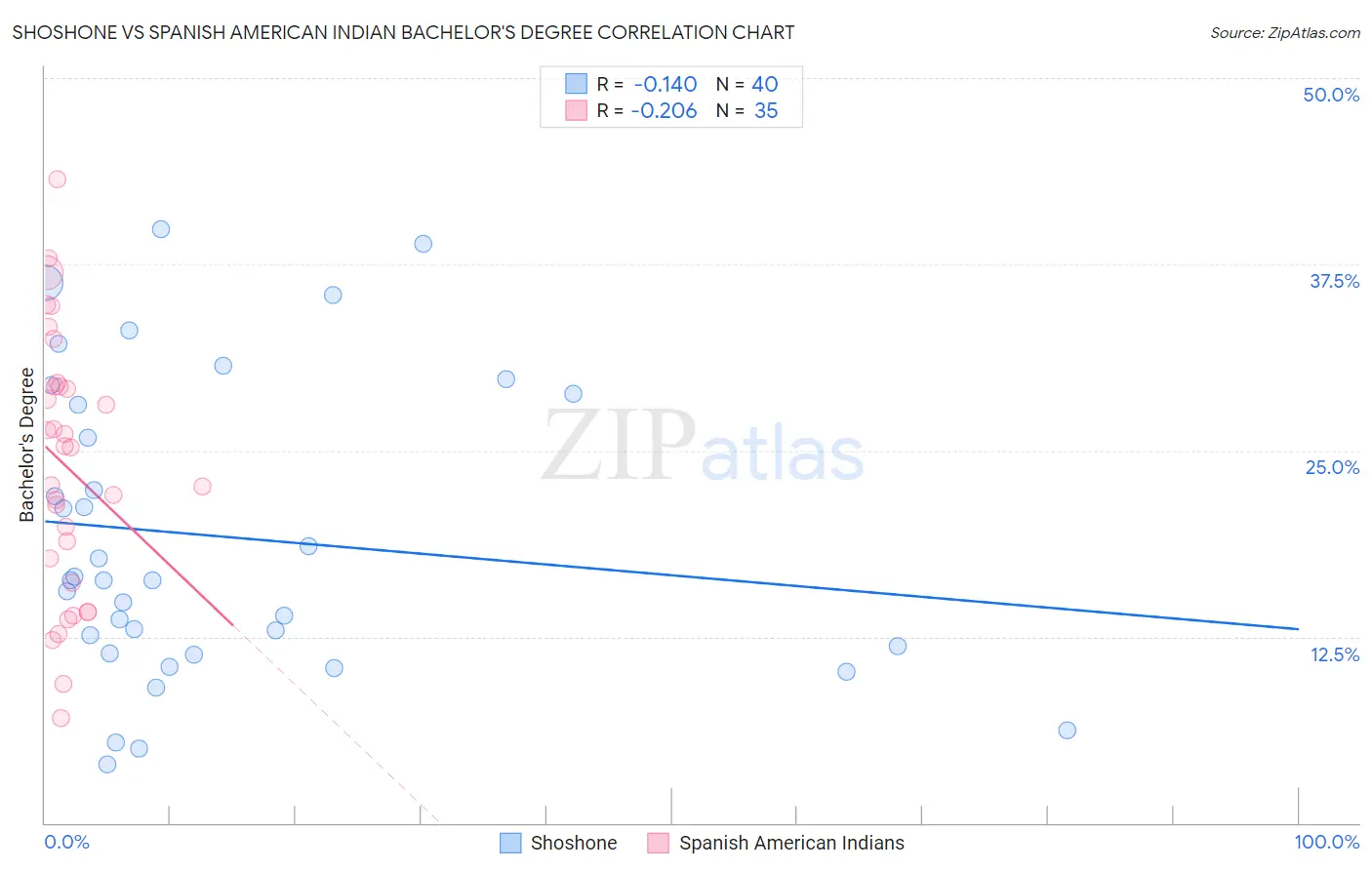Shoshone vs Spanish American Indian Bachelor's Degree