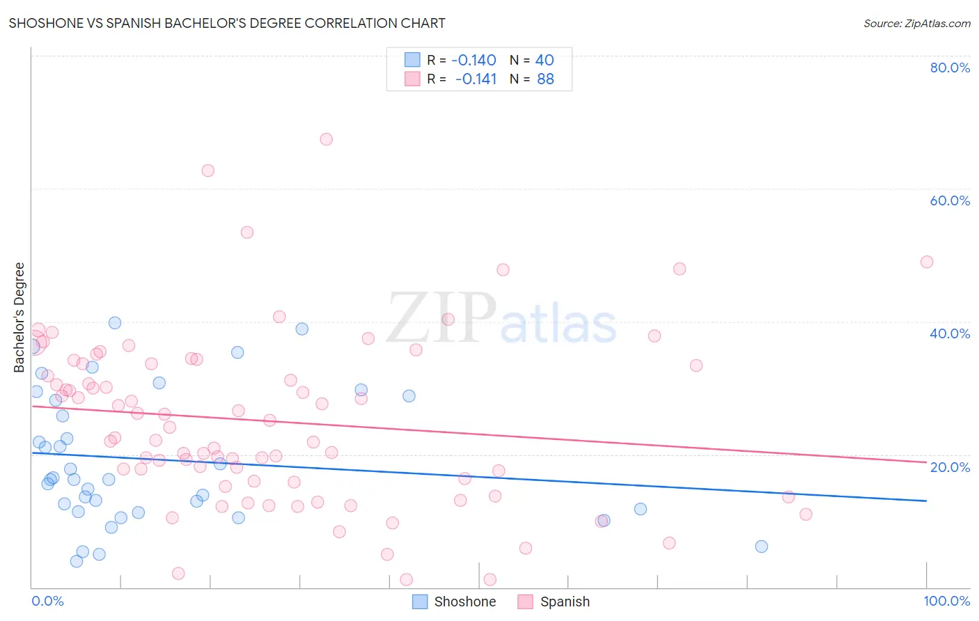 Shoshone vs Spanish Bachelor's Degree