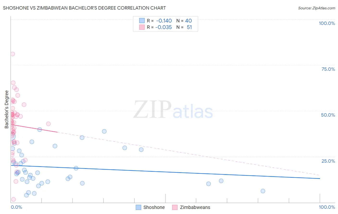 Shoshone vs Zimbabwean Bachelor's Degree