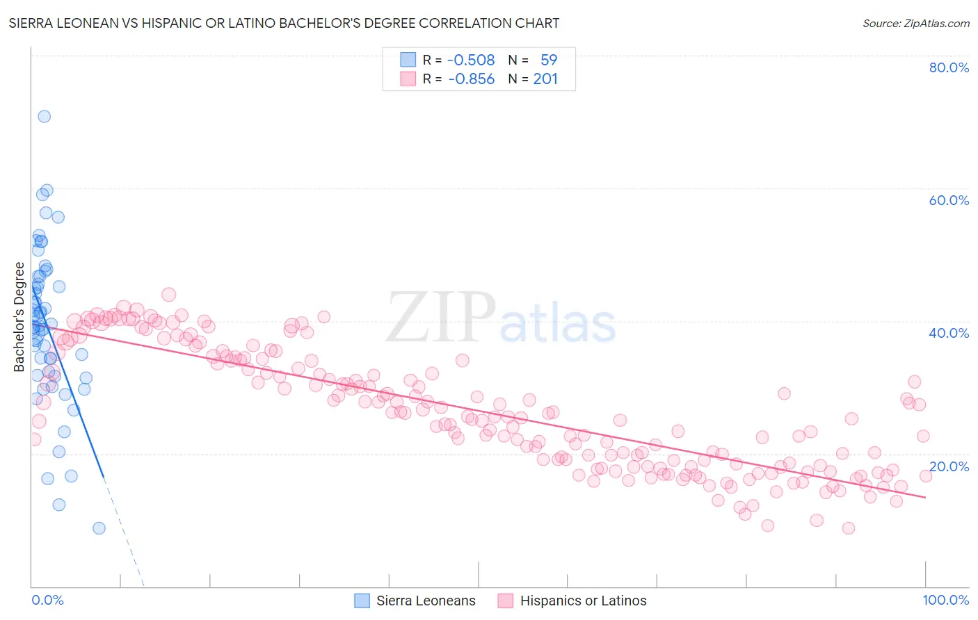 Sierra Leonean vs Hispanic or Latino Bachelor's Degree