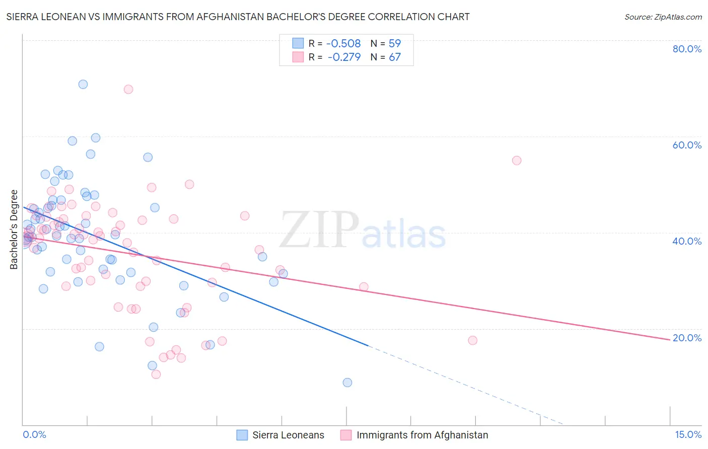 Sierra Leonean vs Immigrants from Afghanistan Bachelor's Degree