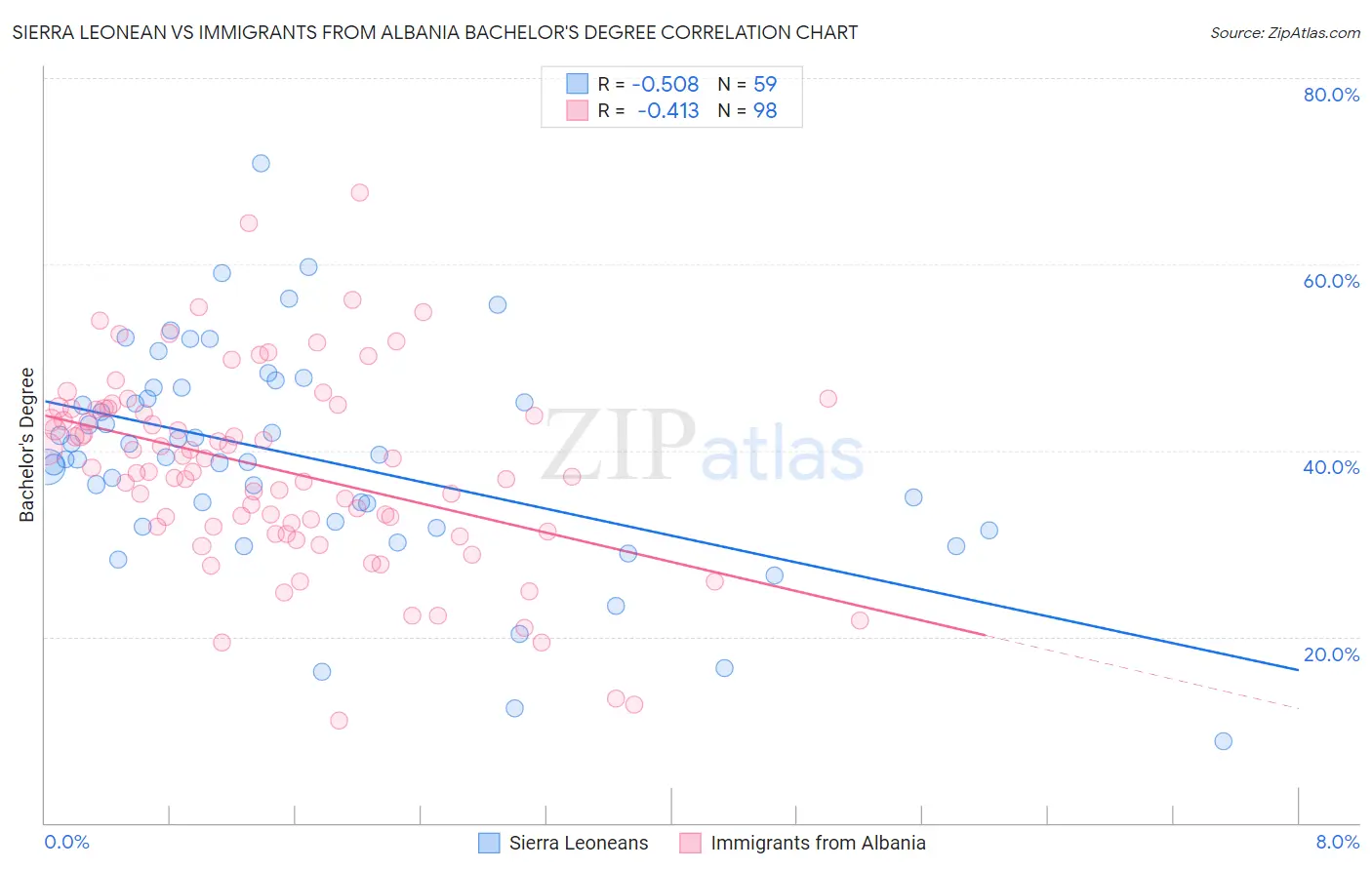 Sierra Leonean vs Immigrants from Albania Bachelor's Degree