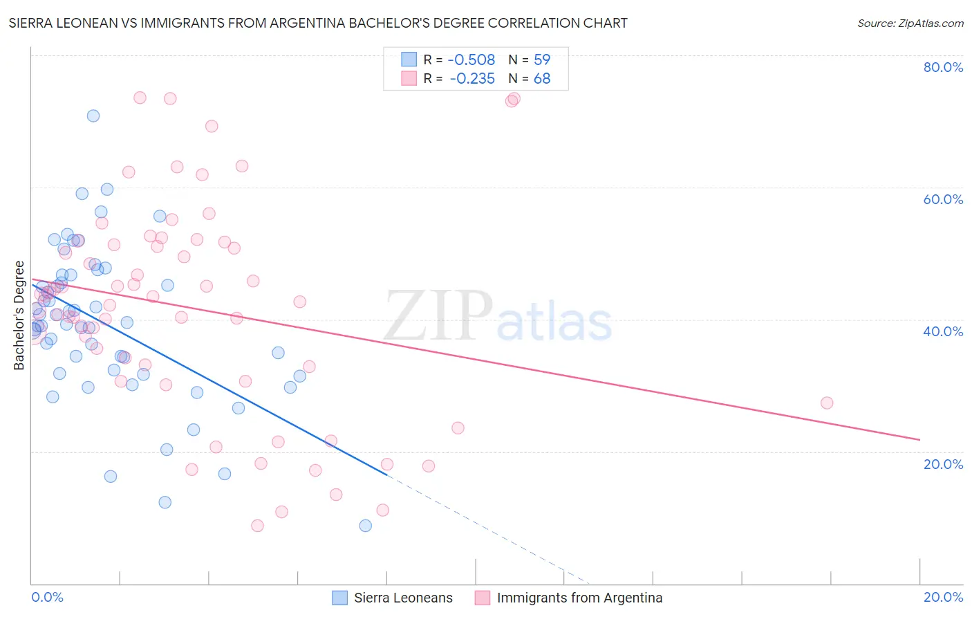 Sierra Leonean vs Immigrants from Argentina Bachelor's Degree