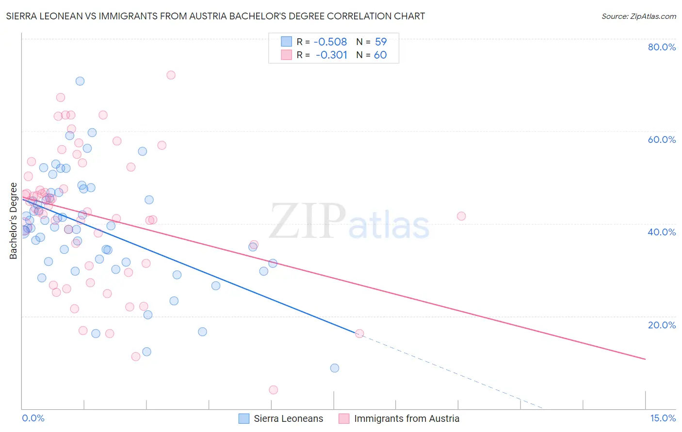 Sierra Leonean vs Immigrants from Austria Bachelor's Degree