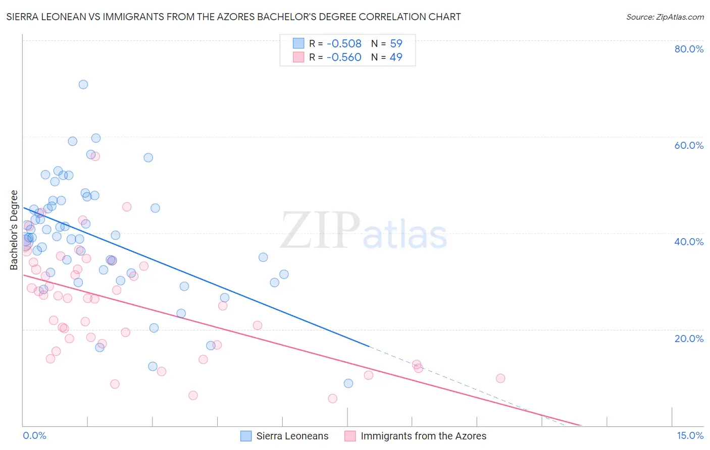 Sierra Leonean vs Immigrants from the Azores Bachelor's Degree