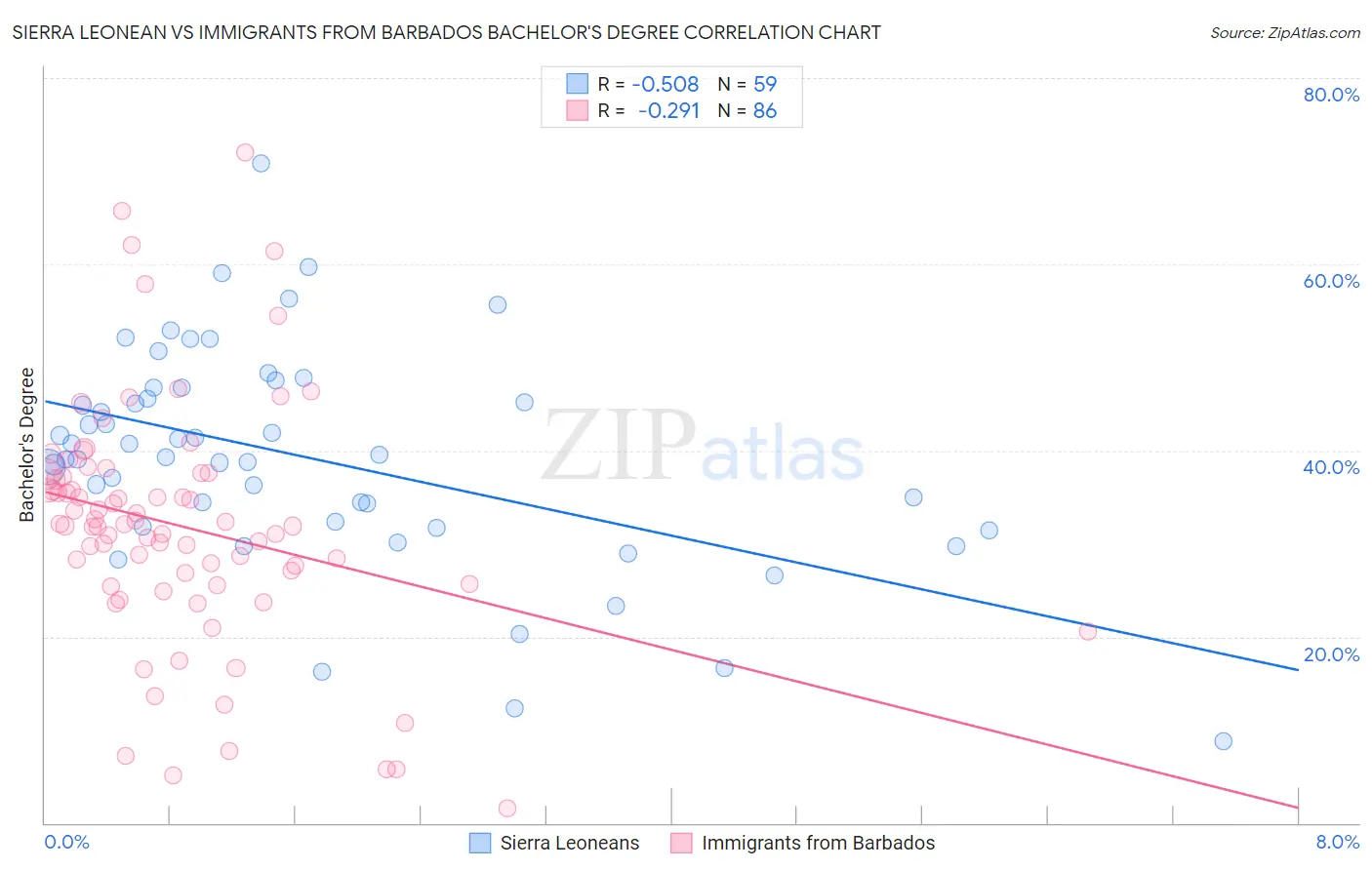 Sierra Leonean vs Immigrants from Barbados Bachelor's Degree