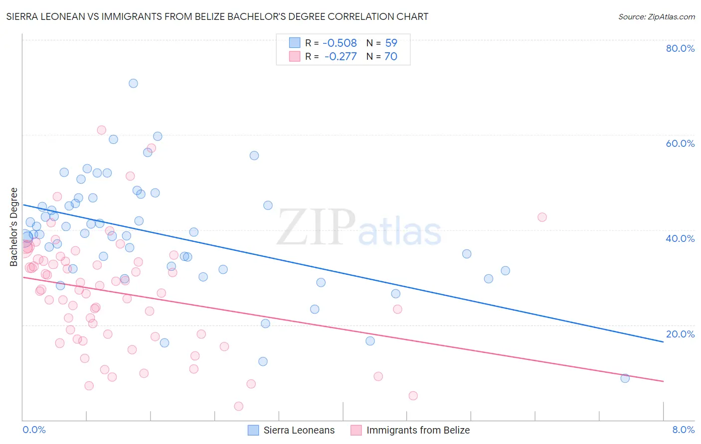 Sierra Leonean vs Immigrants from Belize Bachelor's Degree