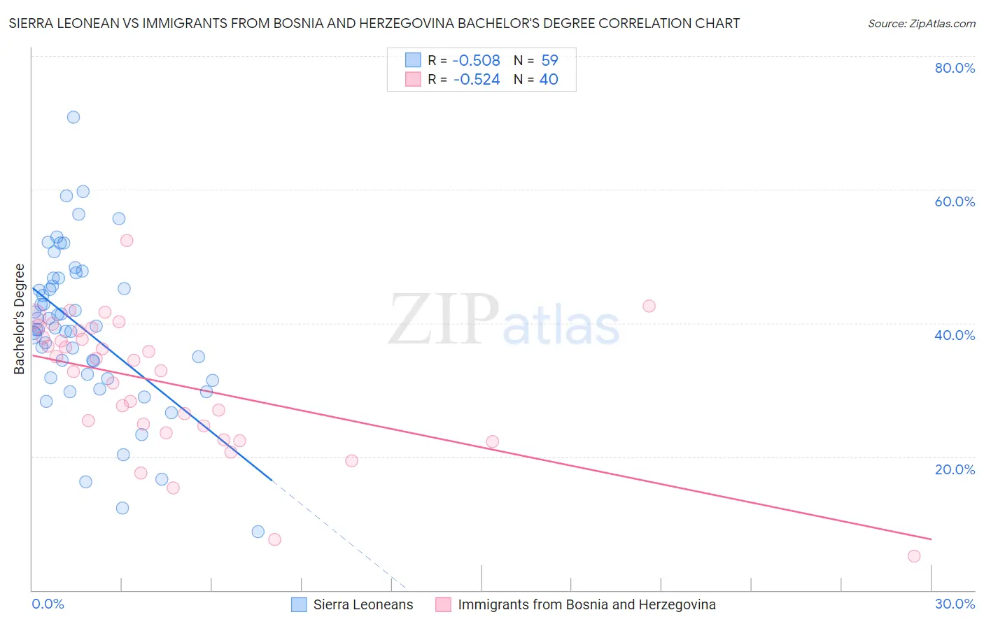 Sierra Leonean vs Immigrants from Bosnia and Herzegovina Bachelor's Degree