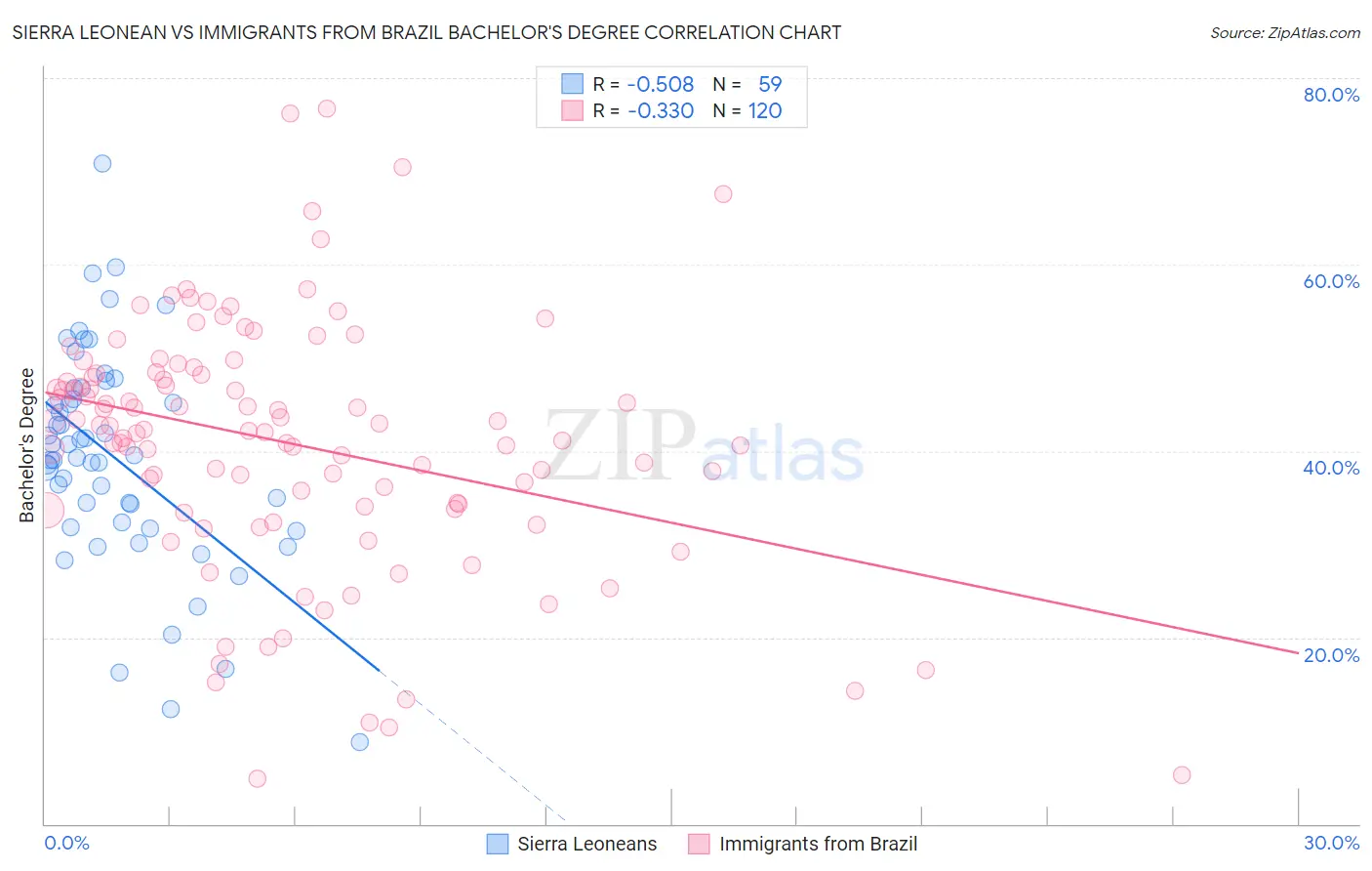 Sierra Leonean vs Immigrants from Brazil Bachelor's Degree