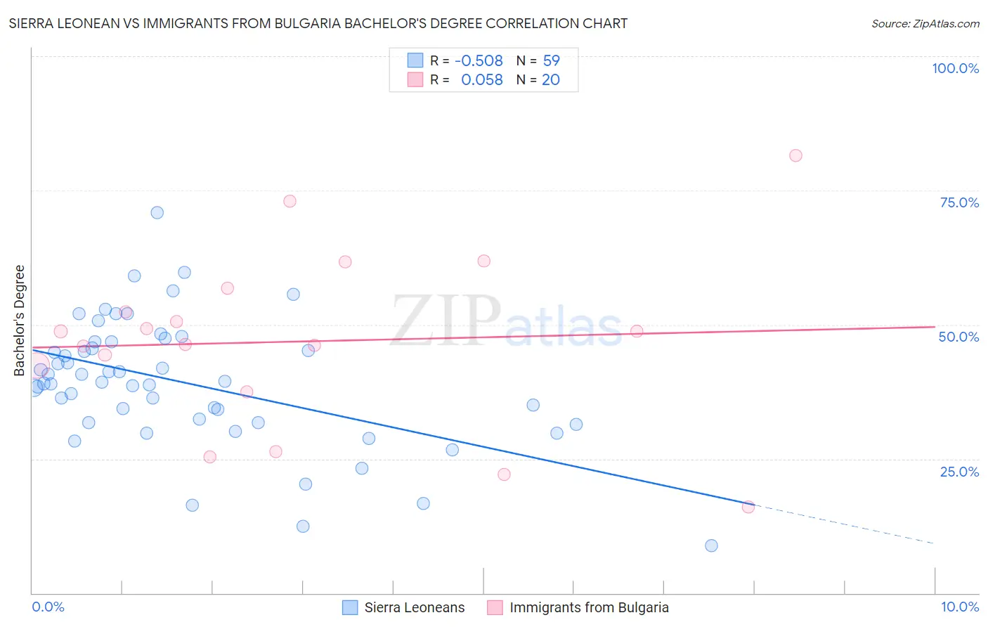 Sierra Leonean vs Immigrants from Bulgaria Bachelor's Degree