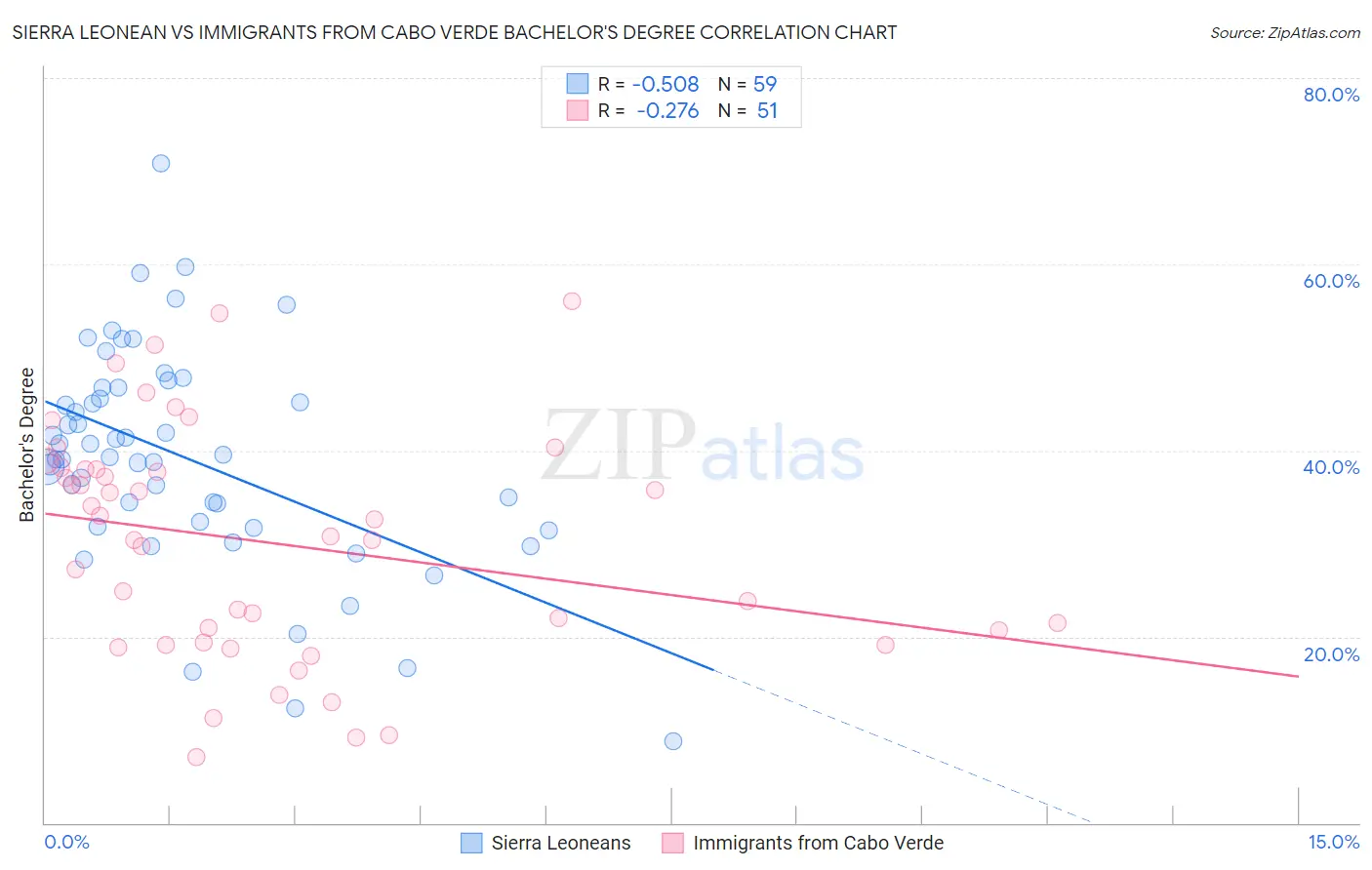 Sierra Leonean vs Immigrants from Cabo Verde Bachelor's Degree