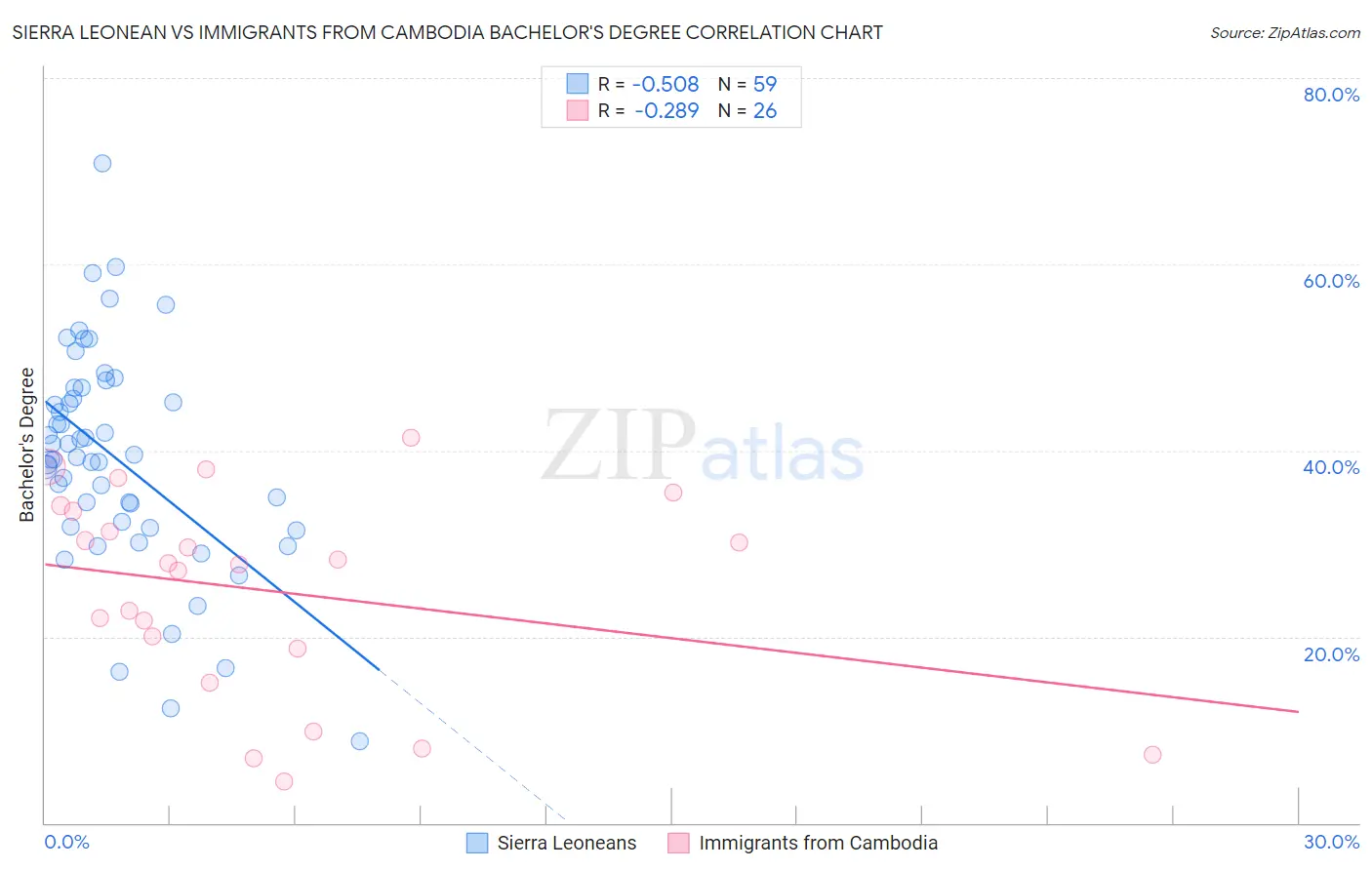 Sierra Leonean vs Immigrants from Cambodia Bachelor's Degree
