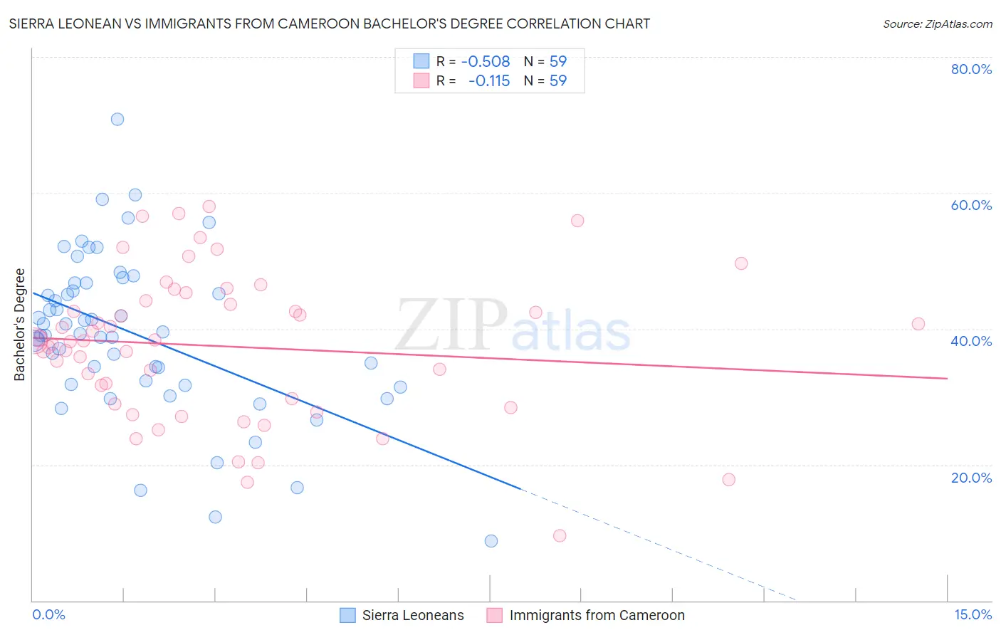 Sierra Leonean vs Immigrants from Cameroon Bachelor's Degree
