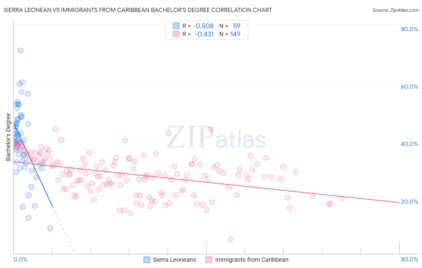 Sierra Leonean vs Immigrants from Caribbean Bachelor's Degree