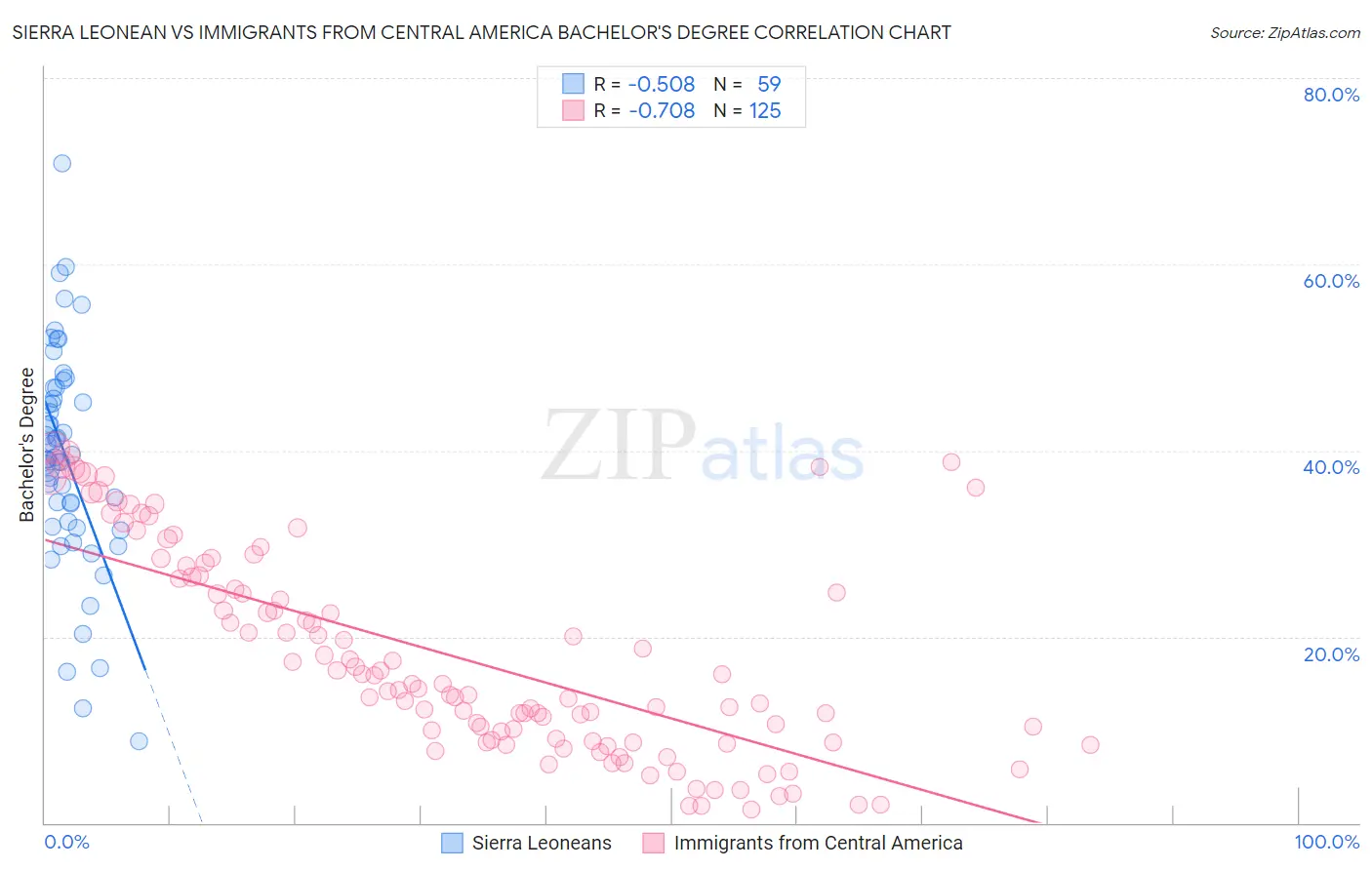 Sierra Leonean vs Immigrants from Central America Bachelor's Degree