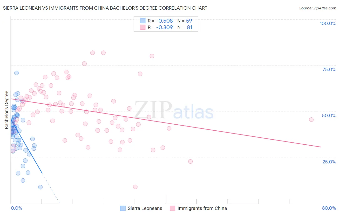 Sierra Leonean vs Immigrants from China Bachelor's Degree