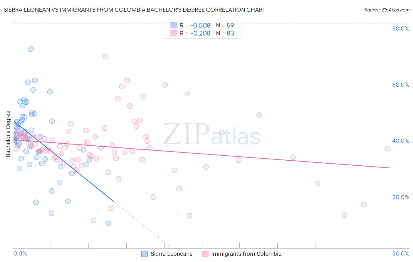 Sierra Leonean vs Immigrants from Colombia Bachelor's Degree