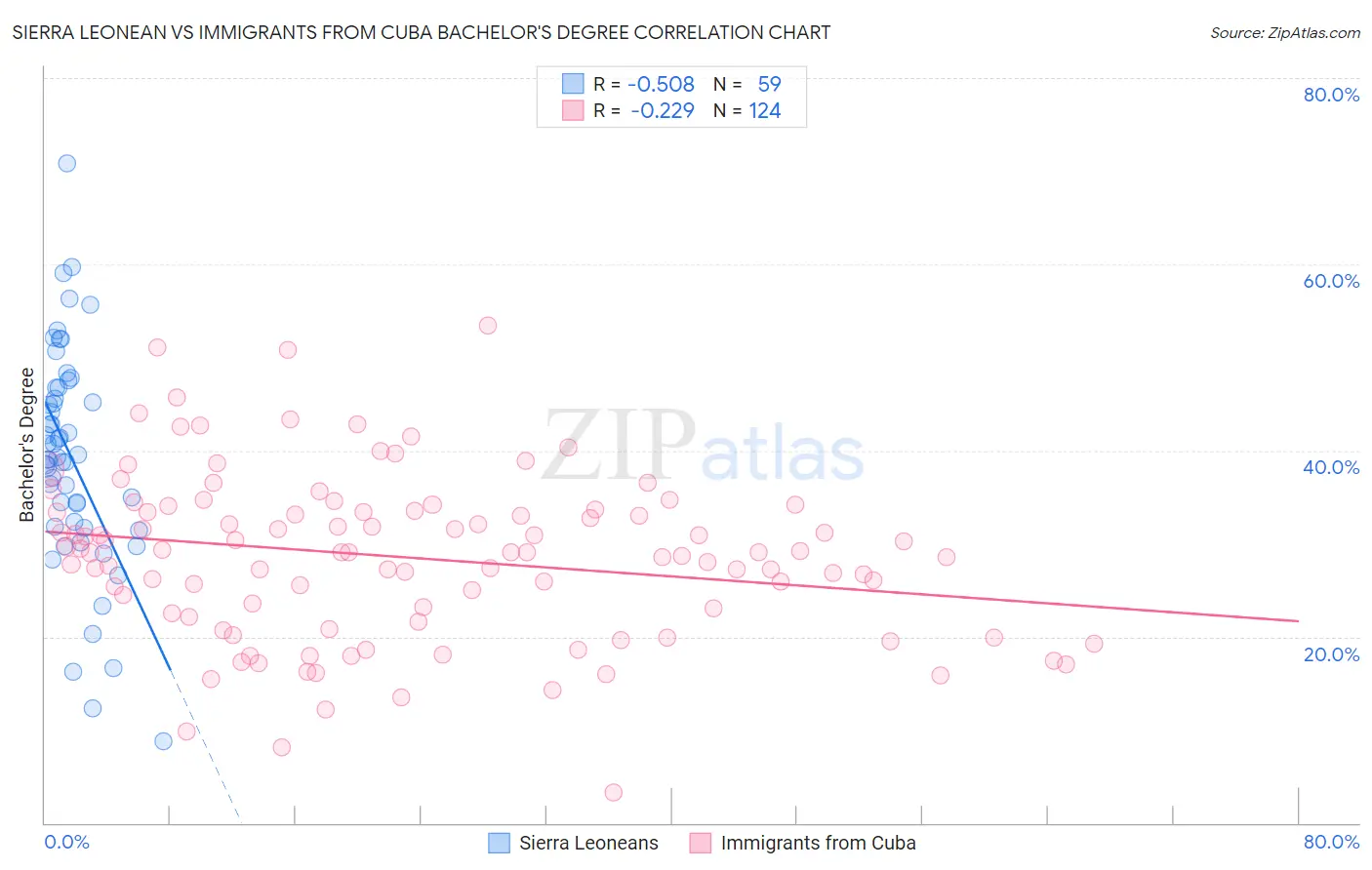 Sierra Leonean vs Immigrants from Cuba Bachelor's Degree