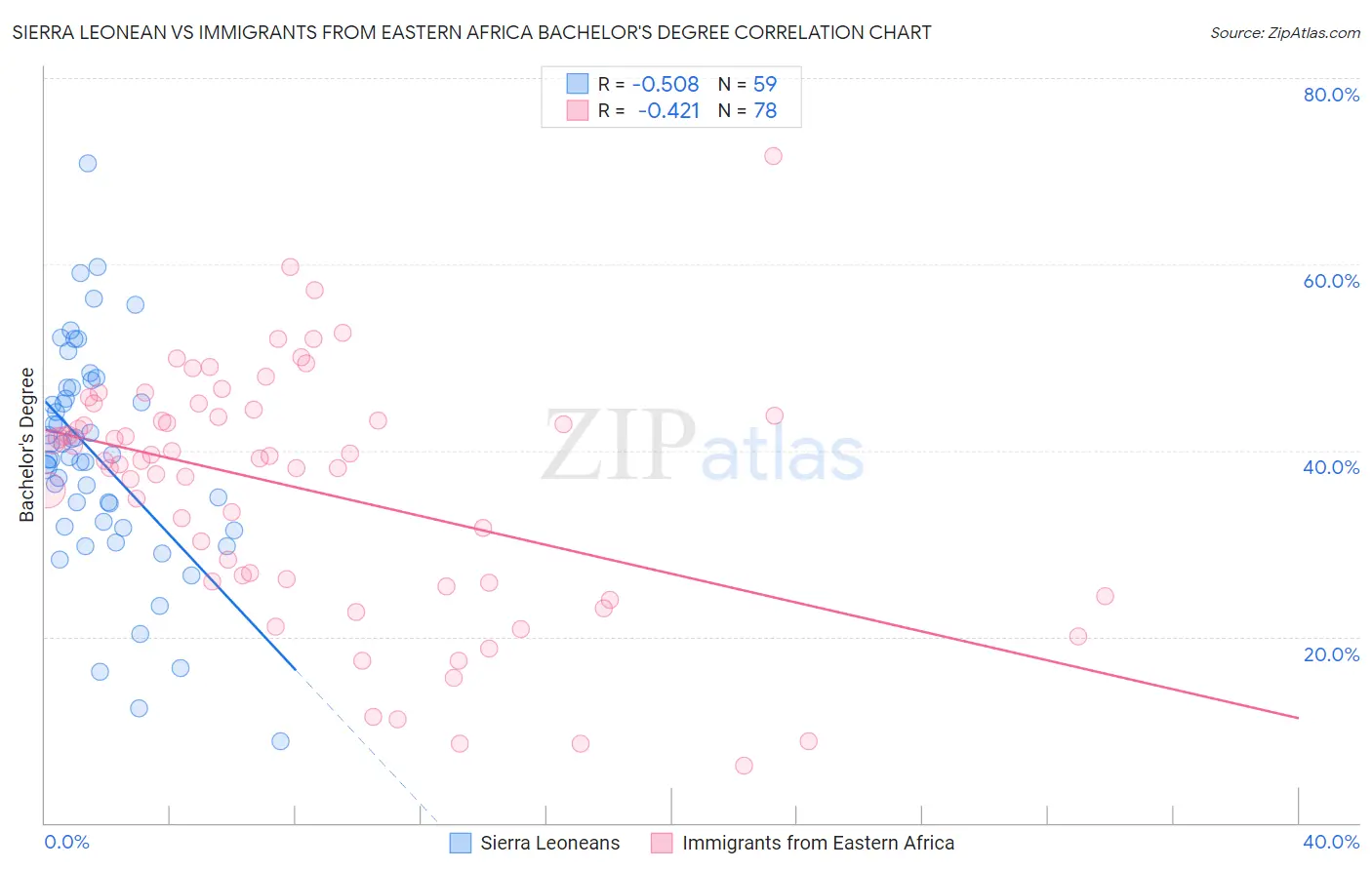 Sierra Leonean vs Immigrants from Eastern Africa Bachelor's Degree