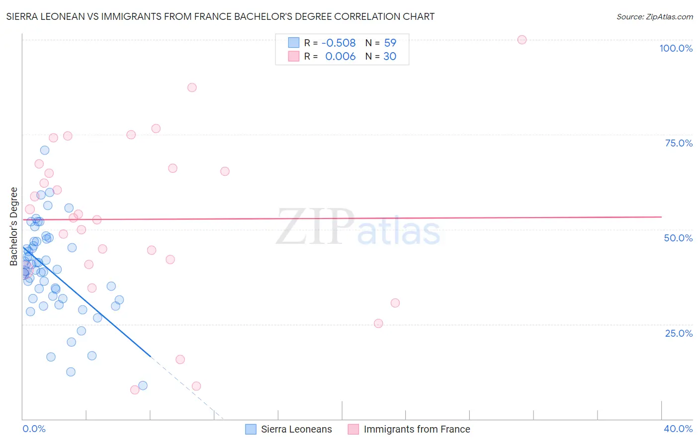Sierra Leonean vs Immigrants from France Bachelor's Degree