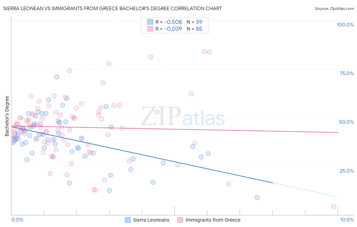 Sierra Leonean vs Immigrants from Greece Bachelor's Degree