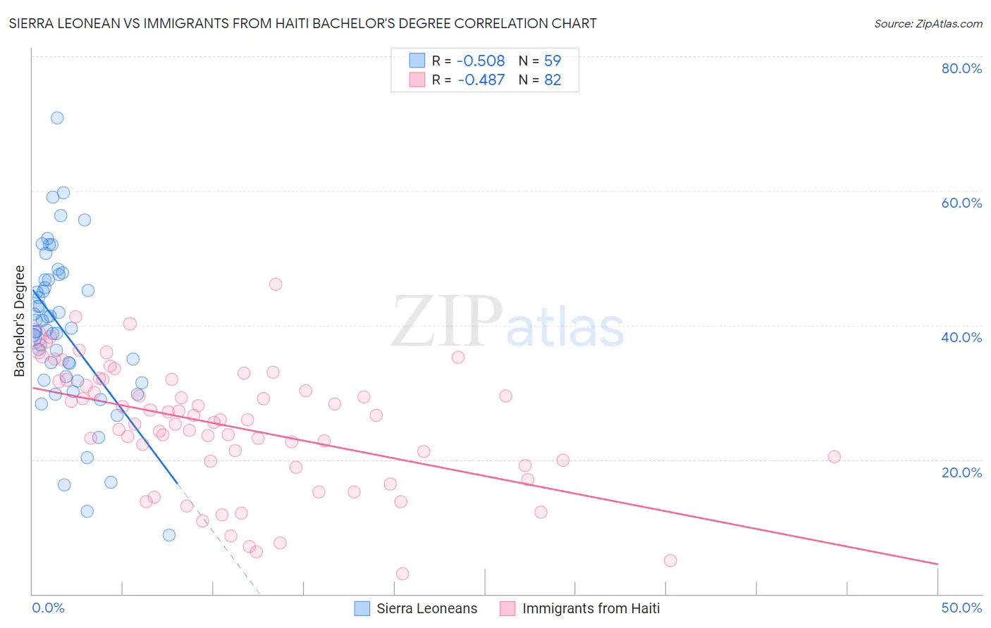 Sierra Leonean vs Immigrants from Haiti Bachelor's Degree