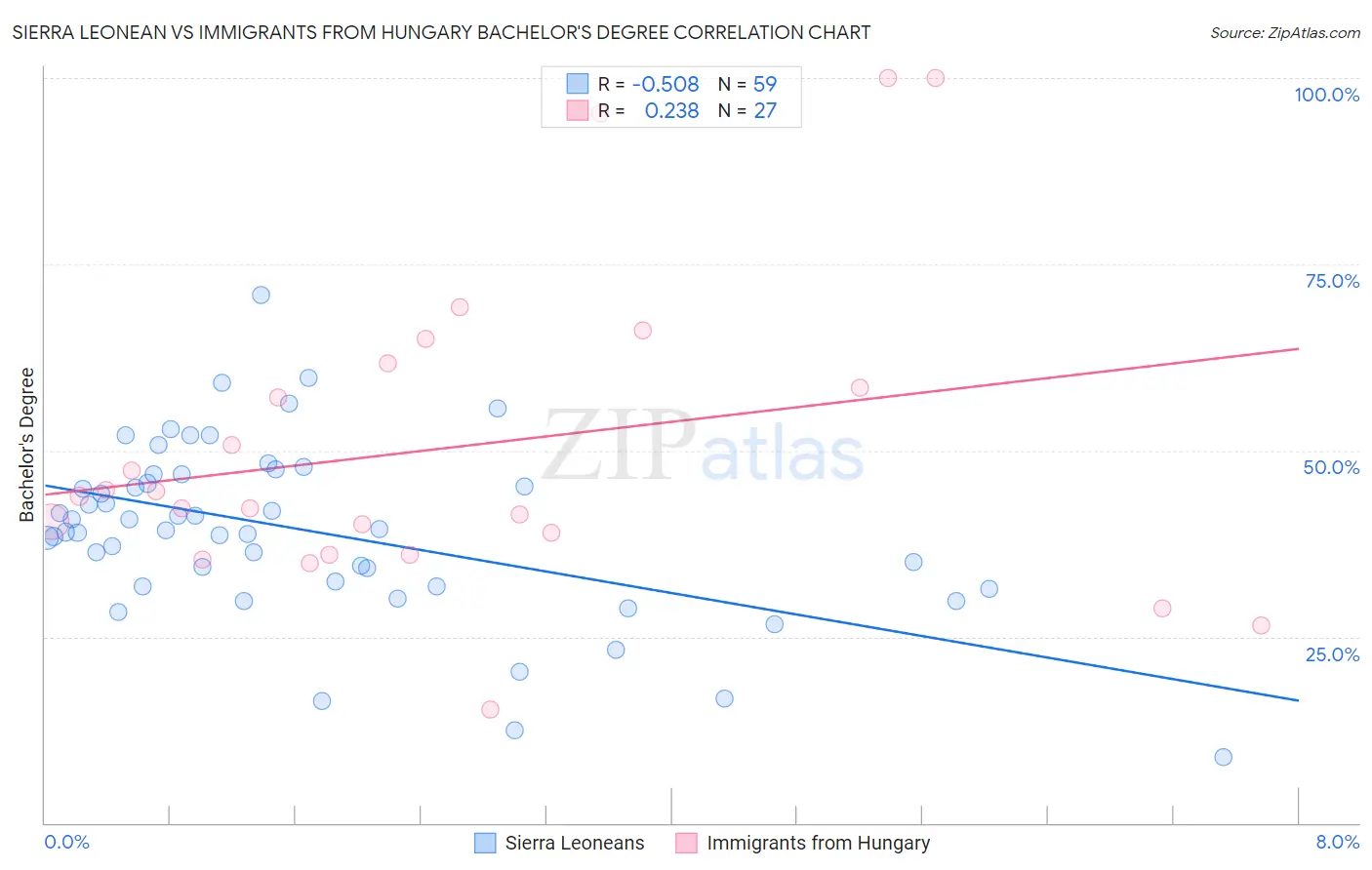 Sierra Leonean vs Immigrants from Hungary Bachelor's Degree