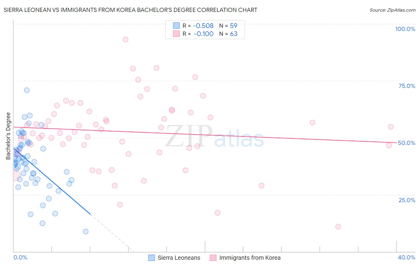 Sierra Leonean vs Immigrants from Korea Bachelor's Degree