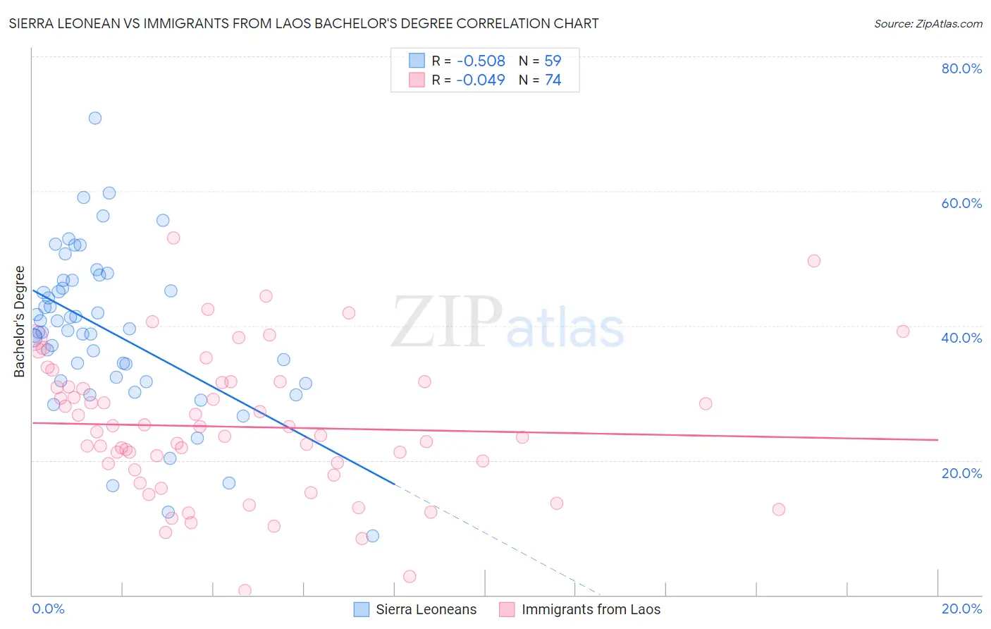 Sierra Leonean vs Immigrants from Laos Bachelor's Degree