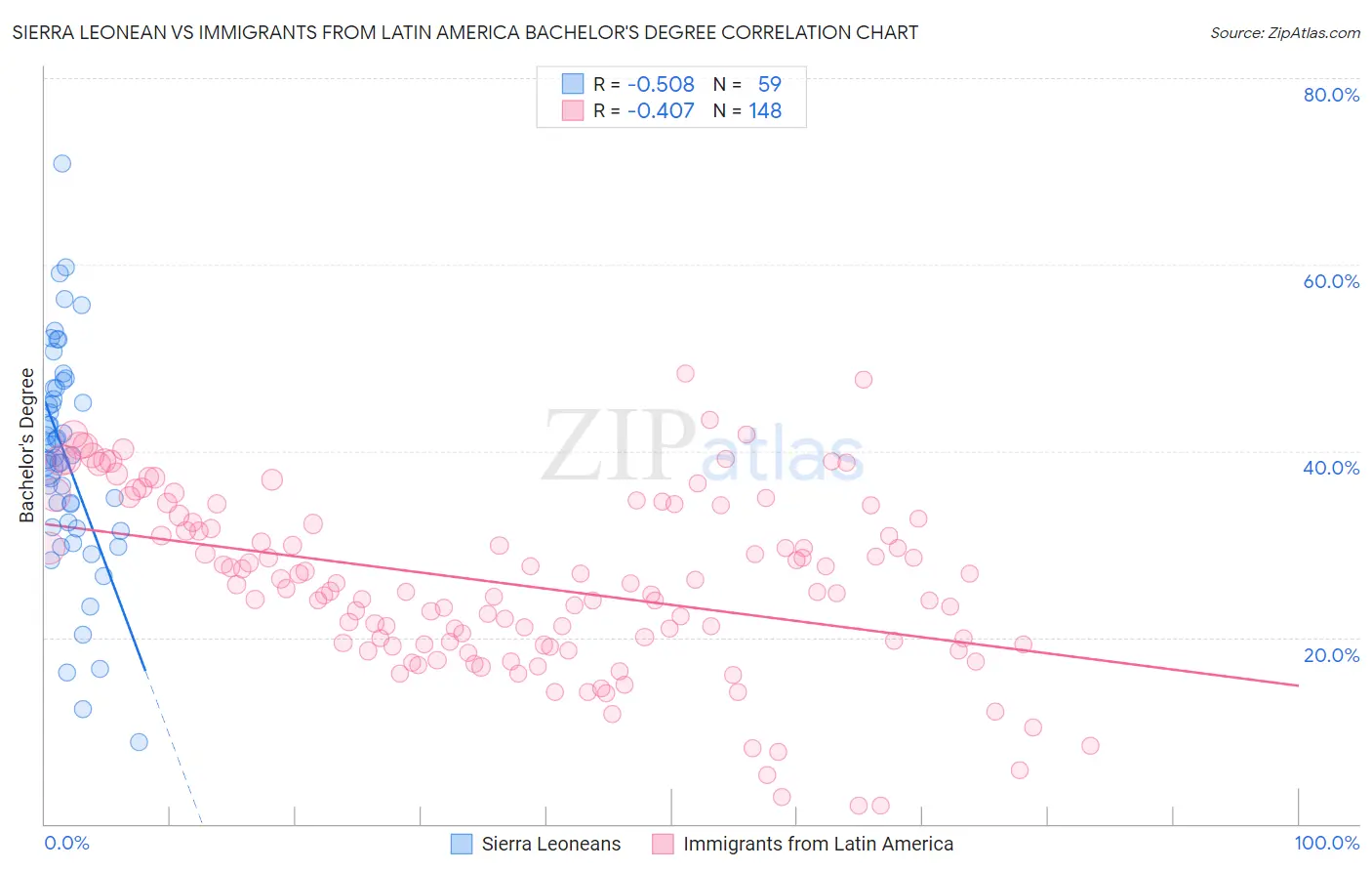 Sierra Leonean vs Immigrants from Latin America Bachelor's Degree
