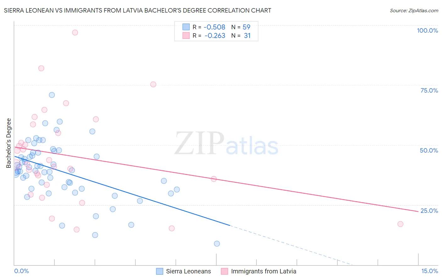 Sierra Leonean vs Immigrants from Latvia Bachelor's Degree