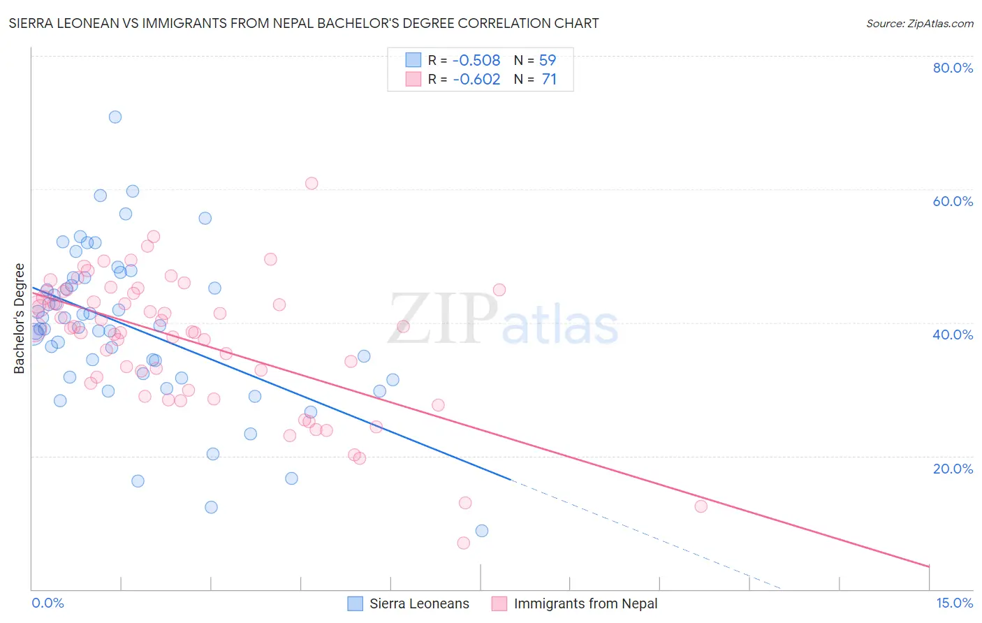 Sierra Leonean vs Immigrants from Nepal Bachelor's Degree