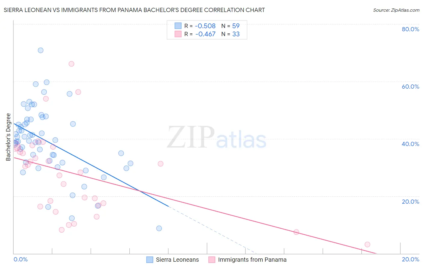 Sierra Leonean vs Immigrants from Panama Bachelor's Degree