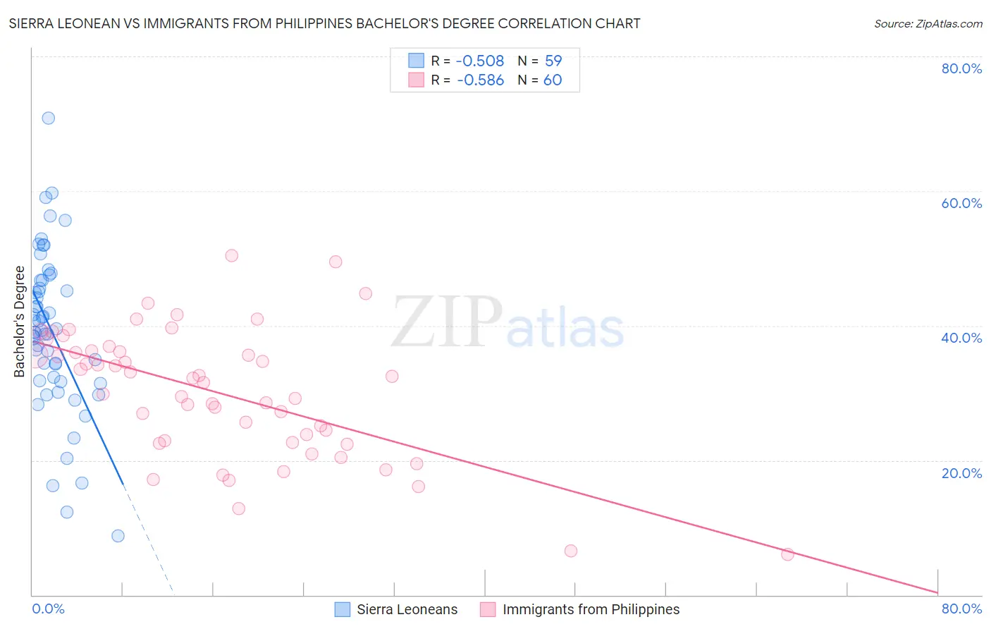 Sierra Leonean vs Immigrants from Philippines Bachelor's Degree