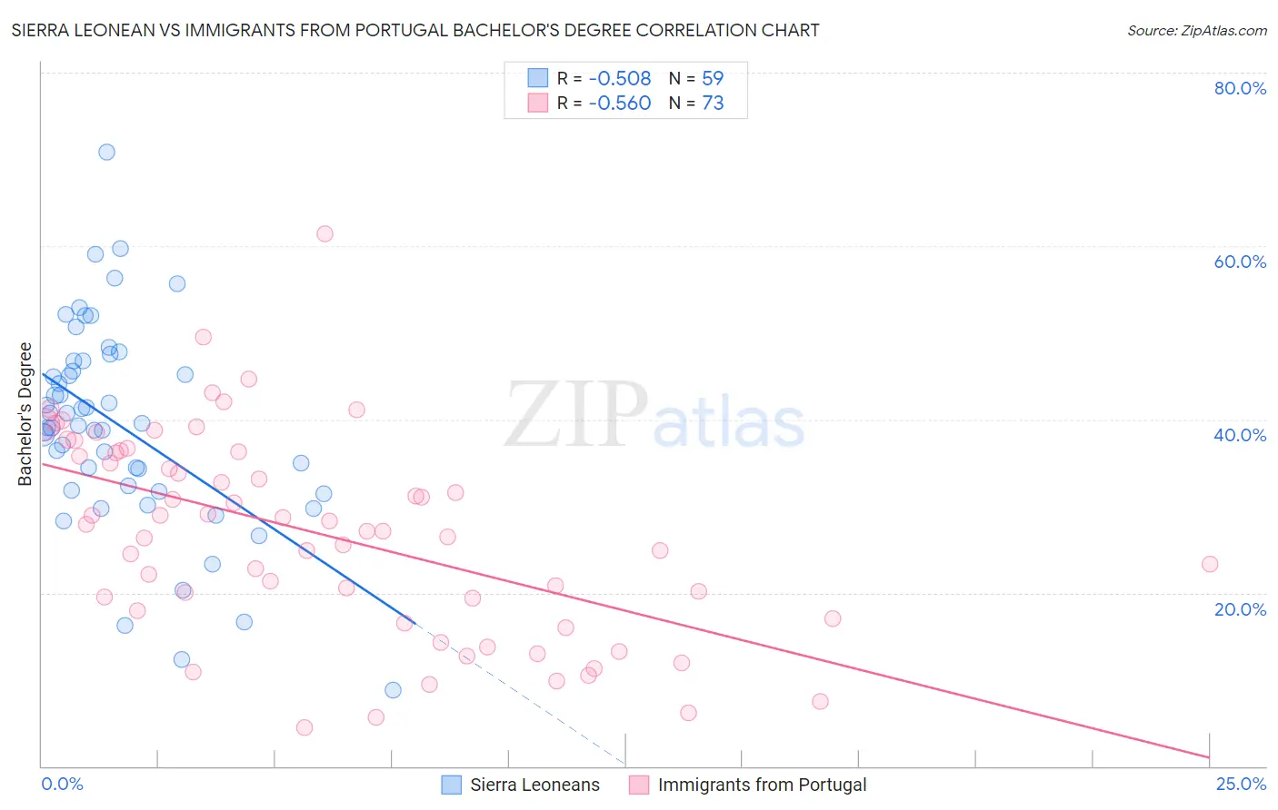 Sierra Leonean vs Immigrants from Portugal Bachelor's Degree