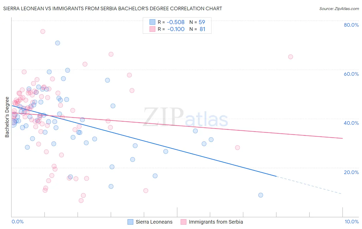 Sierra Leonean vs Immigrants from Serbia Bachelor's Degree