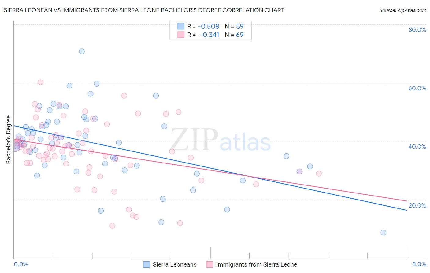 Sierra Leonean vs Immigrants from Sierra Leone Bachelor's Degree