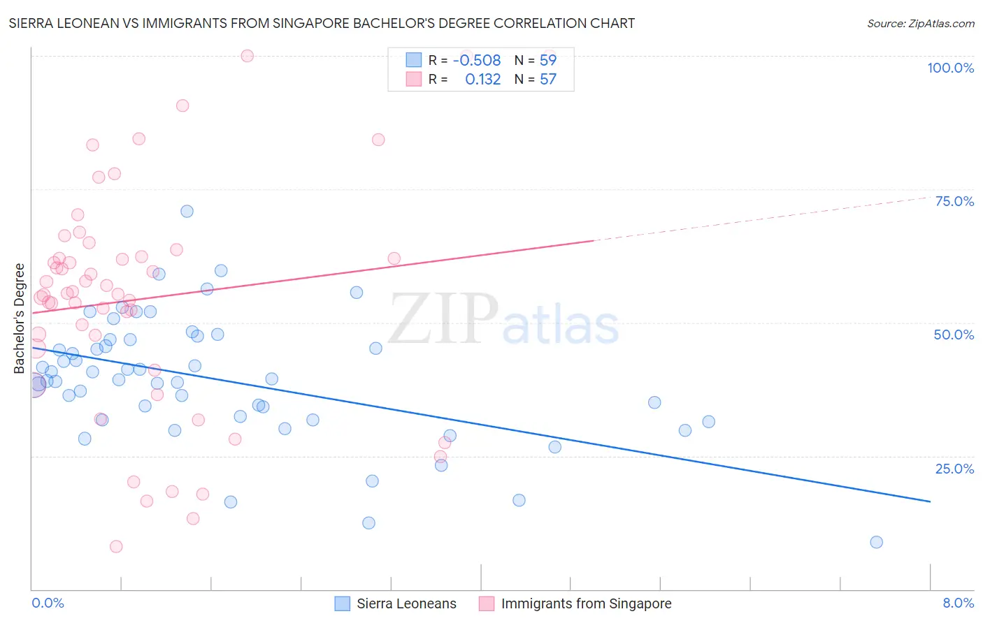 Sierra Leonean vs Immigrants from Singapore Bachelor's Degree