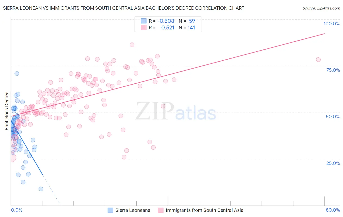Sierra Leonean vs Immigrants from South Central Asia Bachelor's Degree