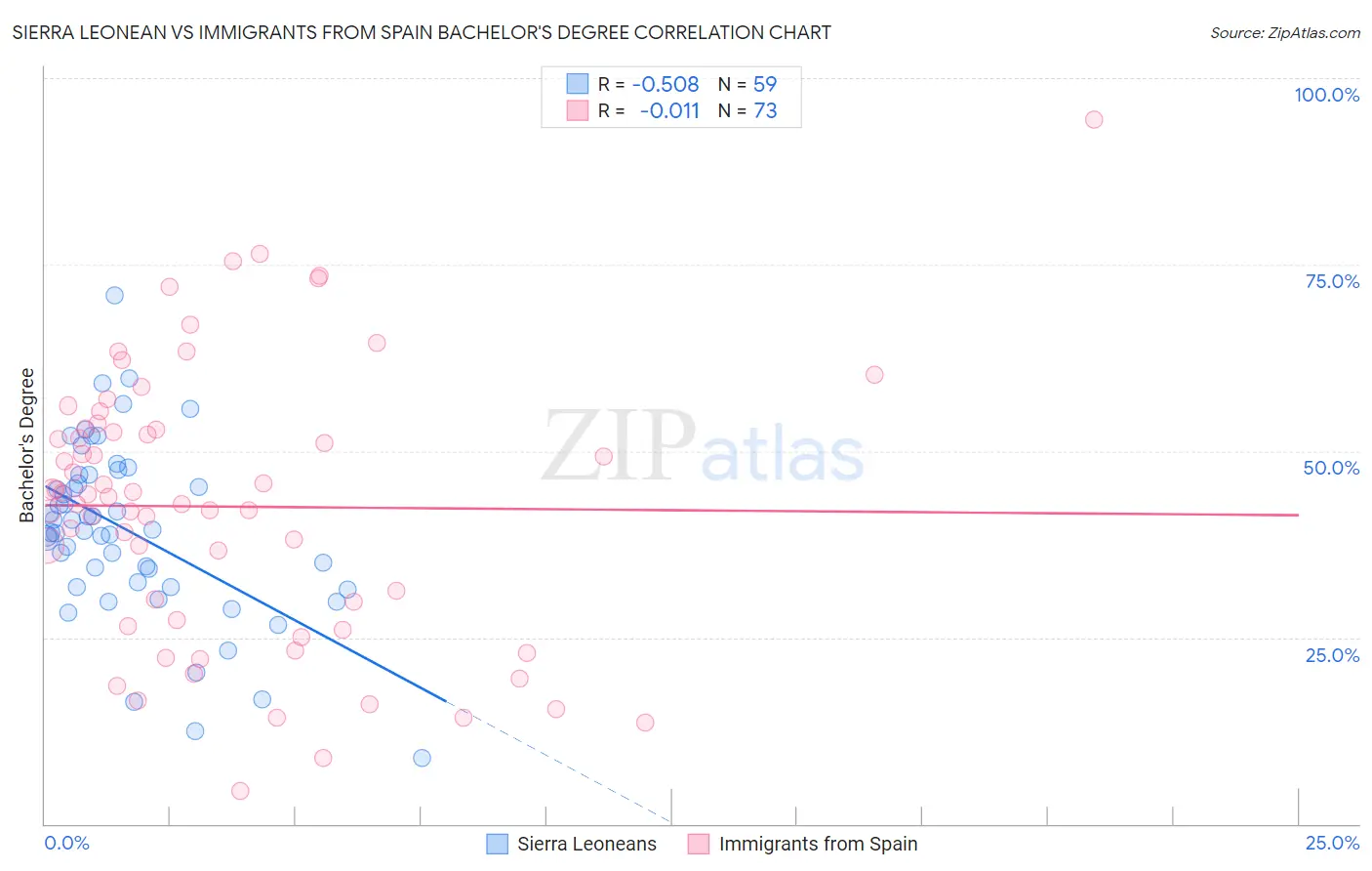 Sierra Leonean vs Immigrants from Spain Bachelor's Degree