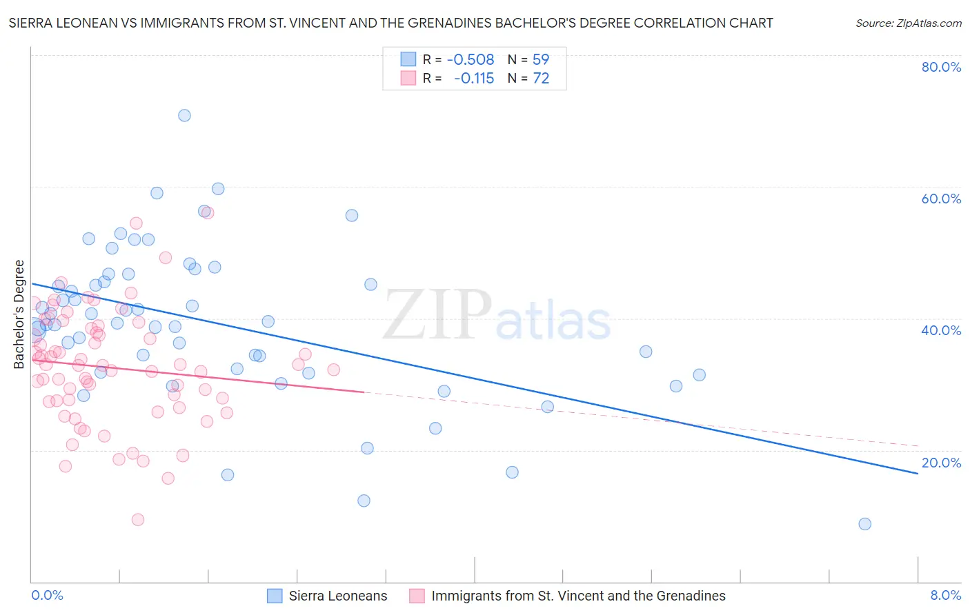 Sierra Leonean vs Immigrants from St. Vincent and the Grenadines Bachelor's Degree
